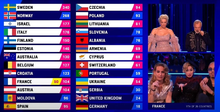 Евровидение 2023 места участники