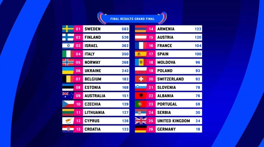 Евровидение 2023 результаты