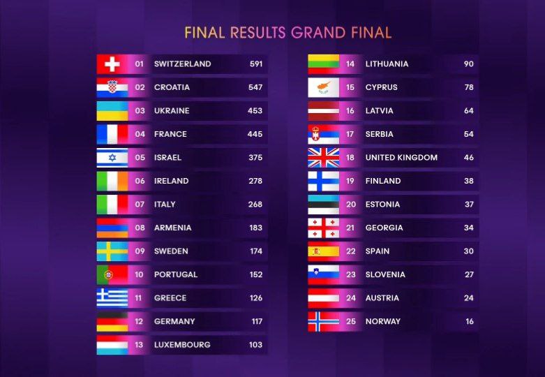 Евровидение 2024 финал результаты